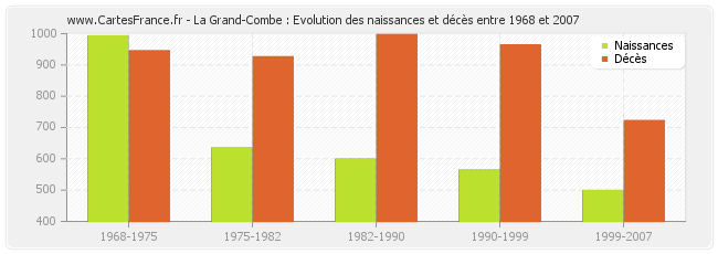 La Grand-Combe : Evolution des naissances et décès entre 1968 et 2007